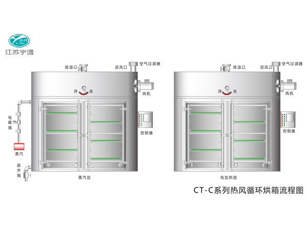 CT-C系列熱風循環烘箱 CT-C系列熱風循環烘箱