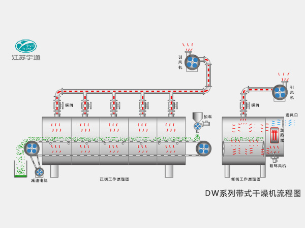DW系列帶式干燥機 DW系列帶式干燥機