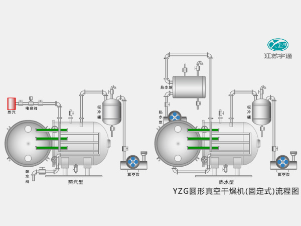 YZG圓形真空干燥機(jī)(固定式) YZG圓形真空干燥機(jī)(固定式)