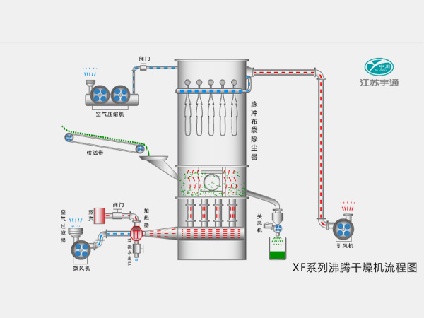 XF系列沸騰干燥機 XF系列沸騰干燥機
