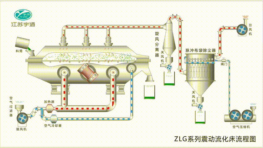 震動(dòng)流化床干燥機(jī).gif