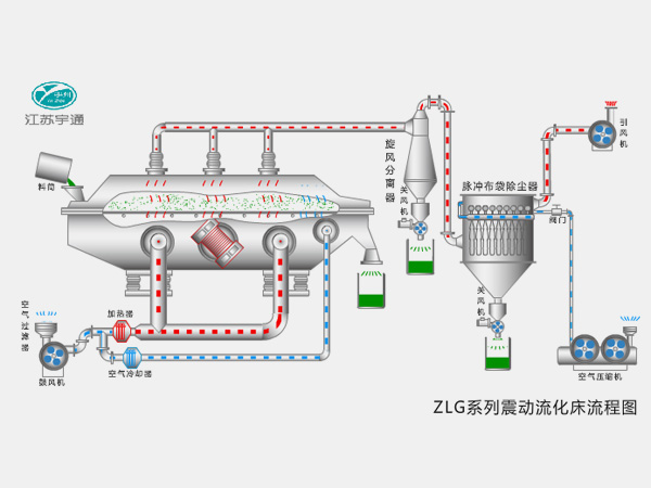ZLG系列震動流化床 ZLG系列震動流化床