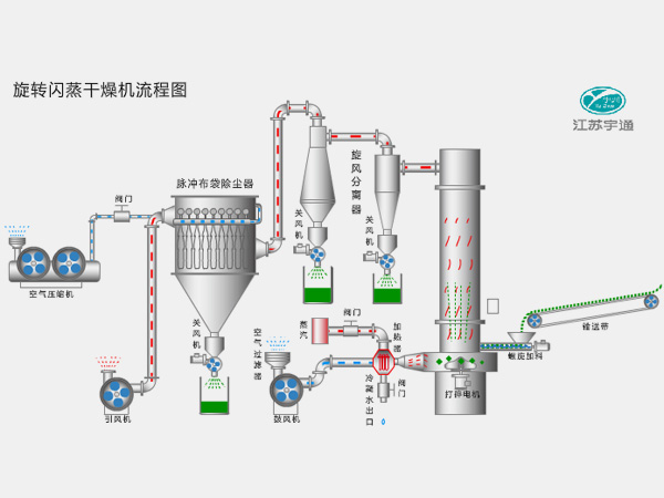 旋轉(zhuǎn)閃蒸干燥機(jī) 旋轉(zhuǎn)閃蒸干燥機(jī)
