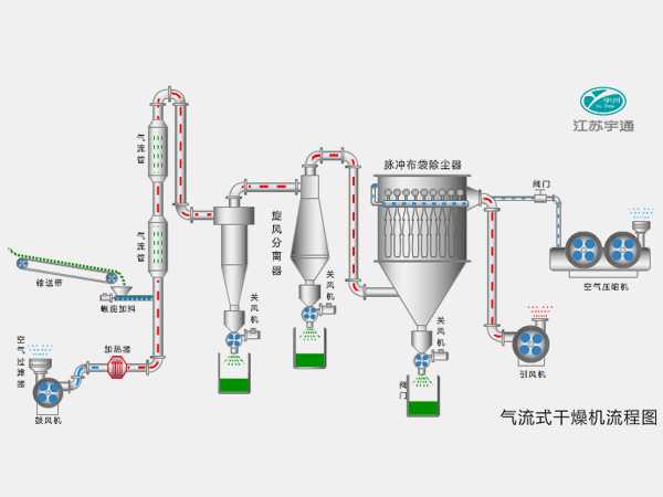 氣流式干燥機(jī) 氣流式干燥機(jī)