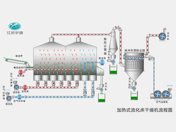 加熱式流化床干燥機(jī) 加熱式流化床干燥機(jī)