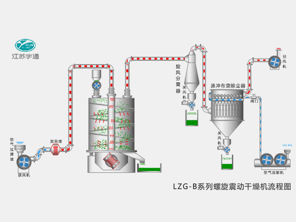LZG-B系列螺旋震動干燥機(jī) LZG-B系列螺旋震動干燥機(jī)